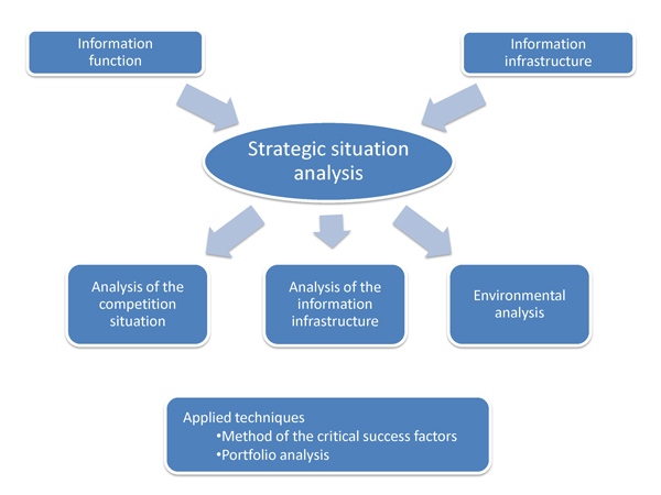 Strategic situation analysis