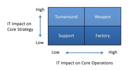 IT Impact on Core Operations and Strategy