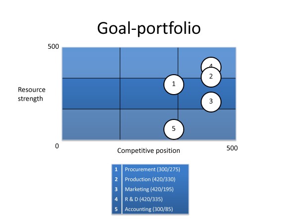 Goal-portfolio